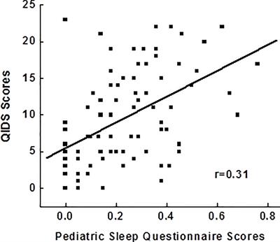 Association Between Major Depressive Disorder and Sleep Disturbances Through Inflammation in Adolescents